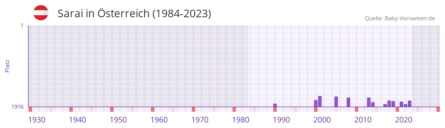 Sarai in der Vornamen-Hitliste von sterreich (1984-2023)