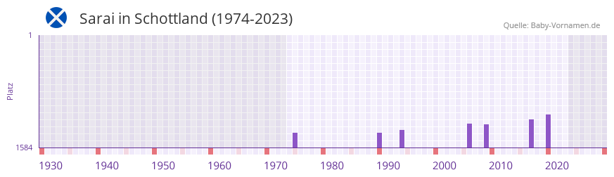 Sarai in der Vornamen-Hitliste von Schottland (1974-2023)