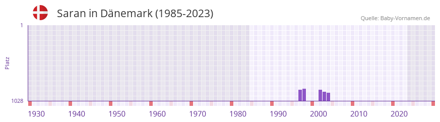 Saran in der Vornamen-Hitliste von Dnemark (1985-2023)