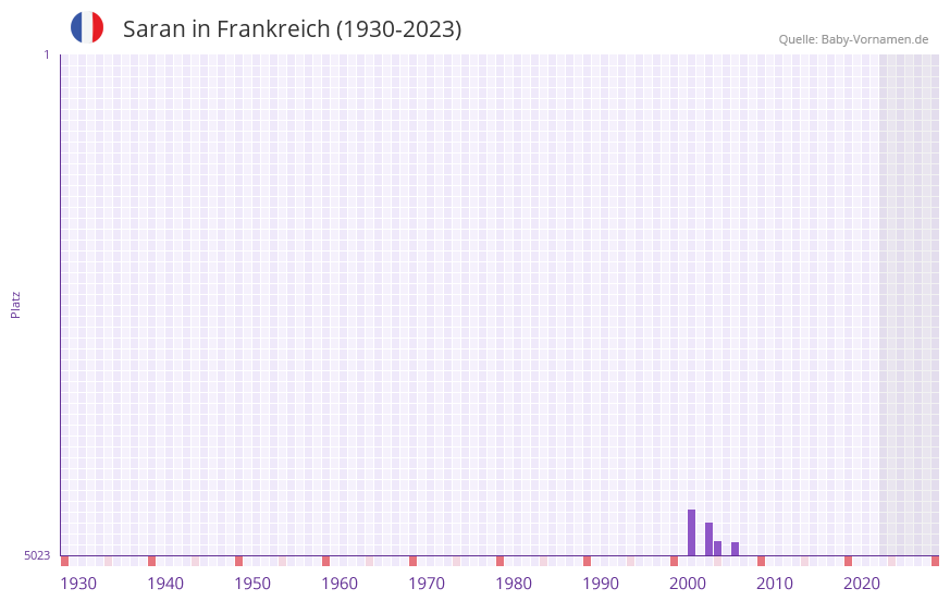 Saran in der Vornamen-Hitliste von Frankreich (1930-2023)