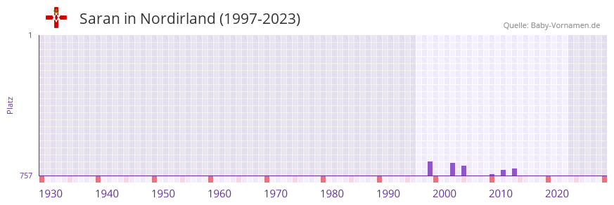 Saran in der Vornamen-Hitliste von Nordirland (1997-2023)
