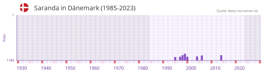 Saranda in der Vornamen-Hitliste von Dnemark (1985-2023)