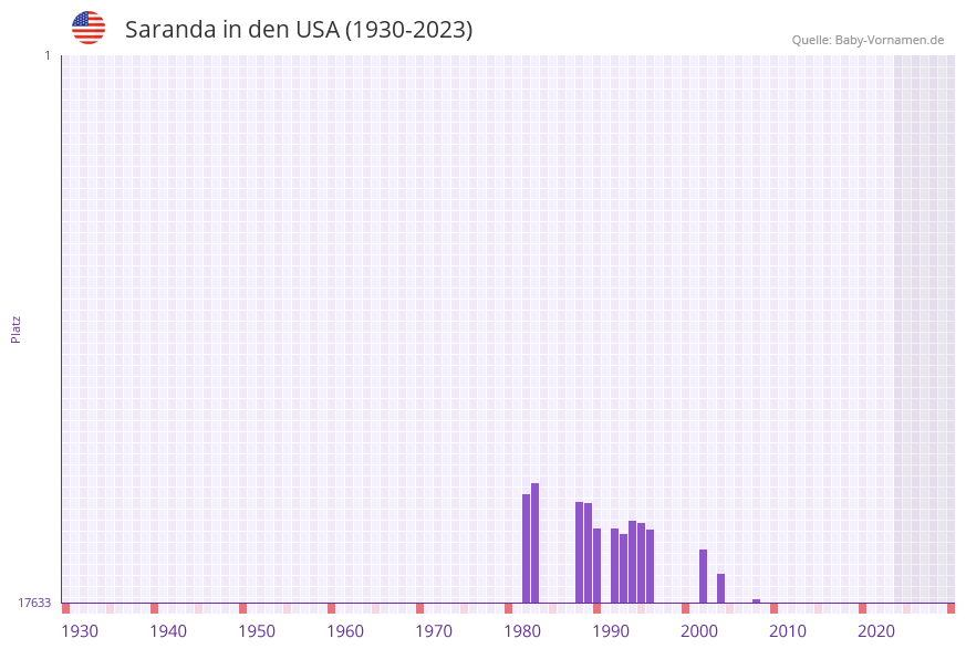 Saranda in der Vornamen-Hitliste von den USA (1930-2023)