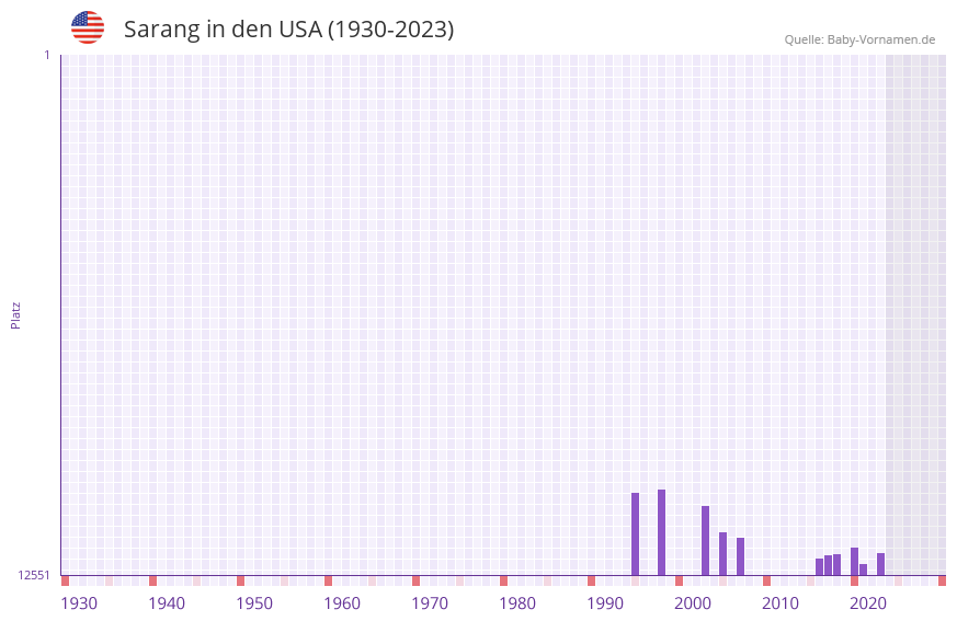 Sarang in der Vornamen-Hitliste von den USA (1930-2023)