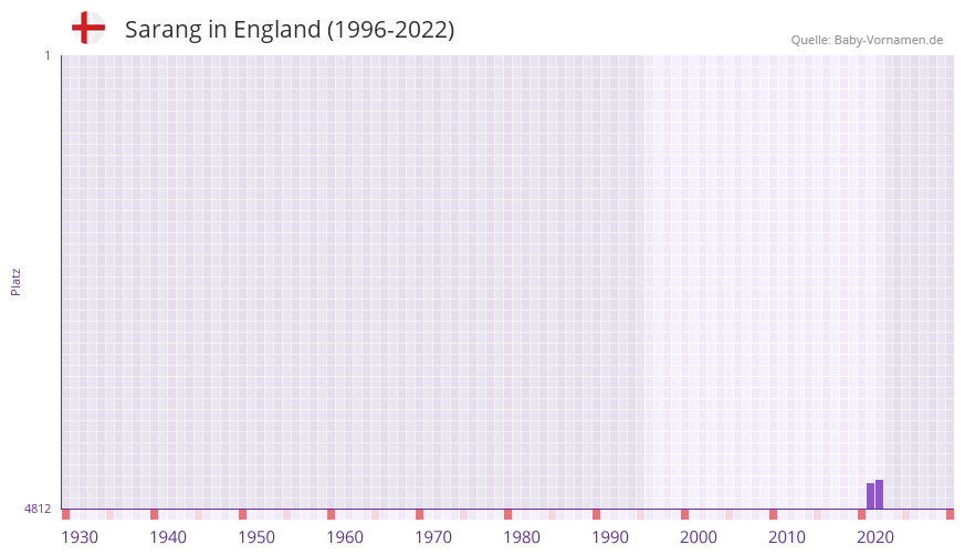Sarang in der Vornamen-Hitliste von England (1996-2022)