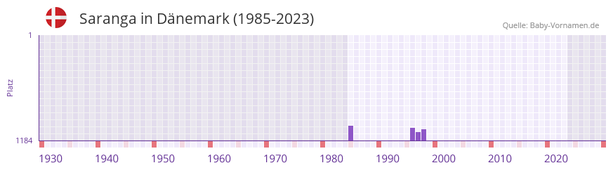 Saranga in der Vornamen-Hitliste von Dnemark (1985-2023)