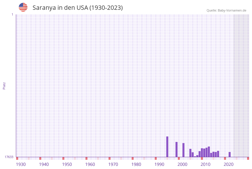 Saranya in der Vornamen-Hitliste von den USA (1930-2023)