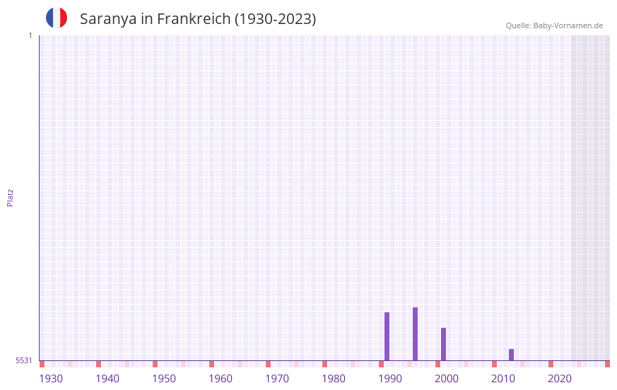 Saranya in der Vornamen-Hitliste von Frankreich (1930-2023)