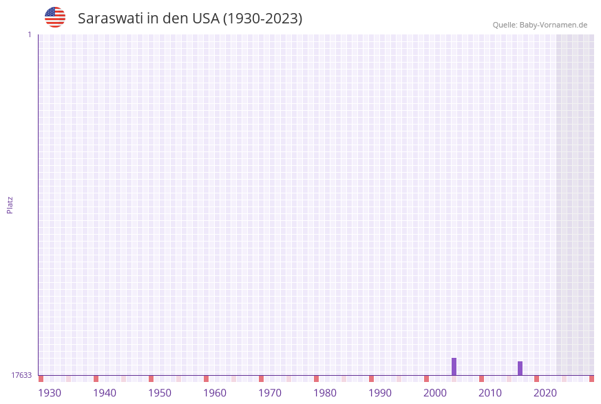 Saraswati in der Vornamen-Hitliste von den USA (1930-2023)