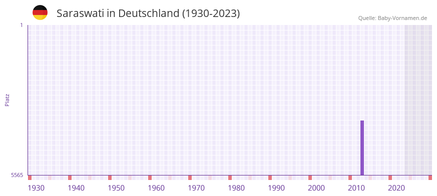 Saraswati in der Vornamen-Hitliste von Deutschland (1930-2023)