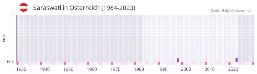 Saraswati in der Vornamen-Hitliste von sterreich (1984-2023)