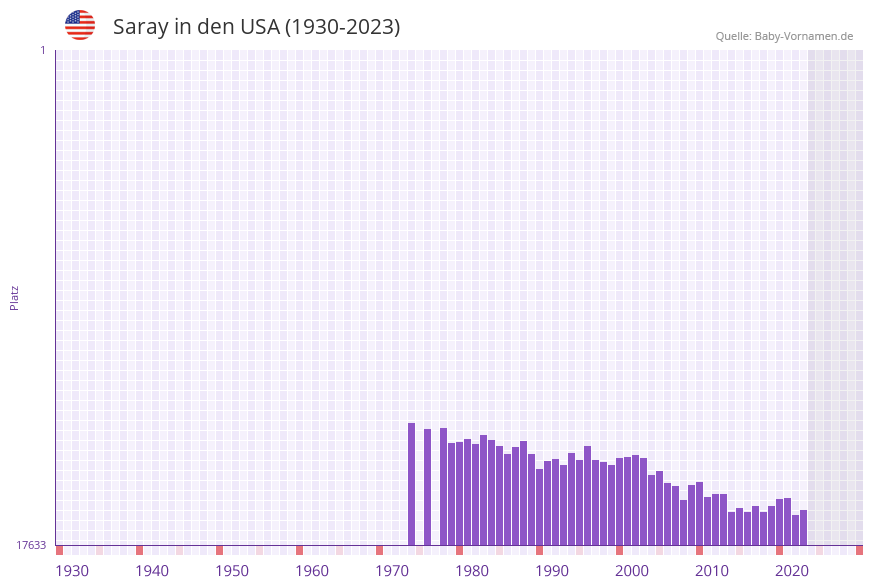 Saray in der Vornamen-Hitliste von den USA (1930-2023) Saray in der Vornamen-Hitliste von den USA (1930-2023)