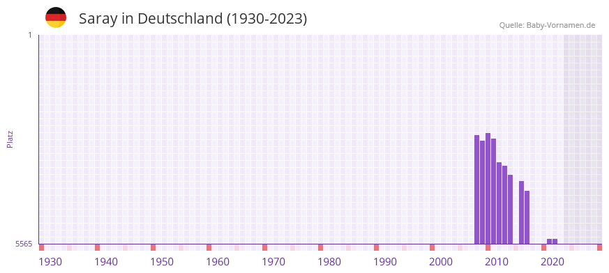 Saray in der Vornamen-Hitliste von Deutschland (1930-2023) Saray in der Vornamen-Hitliste von Deutschland (1930-2023)