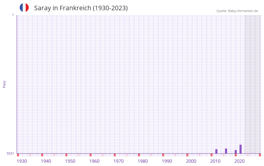 Saray in der Vornamen-Hitliste von Frankreich (1930-2023) Saray in der Vornamen-Hitliste von Frankreich (1930-2023)