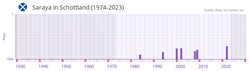 Saraya in der Vornamen-Hitliste von Schottland (1974-2023)