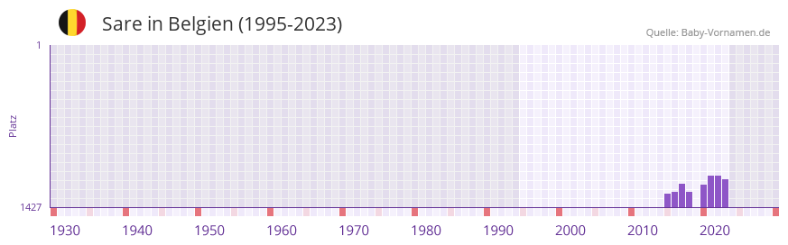 Sare in der Vornamen-Hitliste von Belgien (1995-2023)