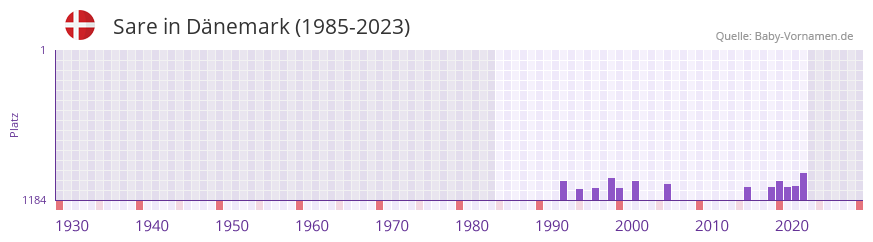 Sare in der Vornamen-Hitliste von Dnemark (1985-2023)