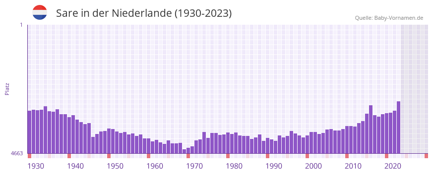 Sare in der Vornamen-Hitliste von der Niederlande (1930-2023)