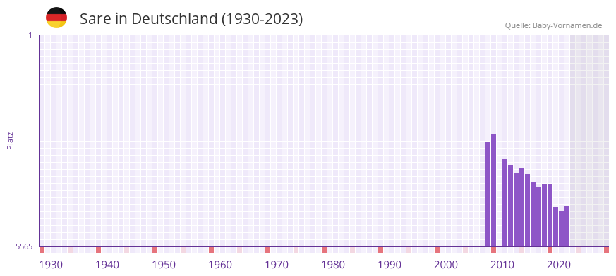 Sare in der Vornamen-Hitliste von Deutschland (1930-2023)