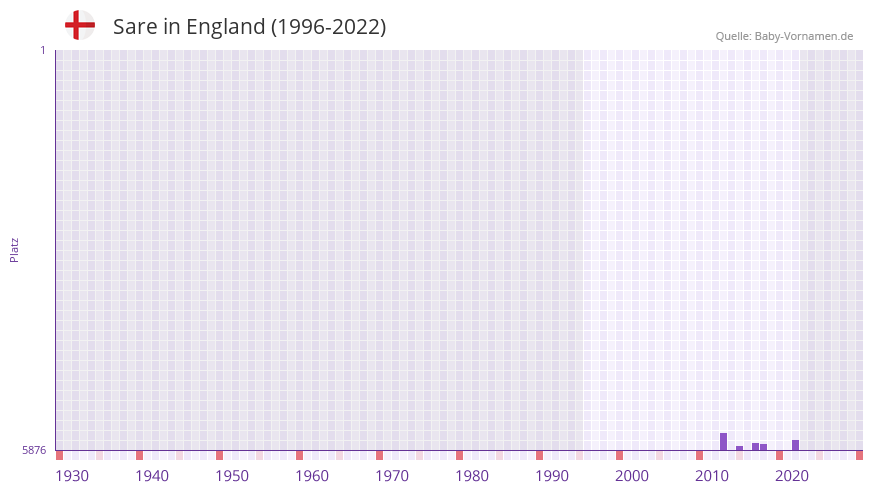 Sare in der Vornamen-Hitliste von England (1996-2022)