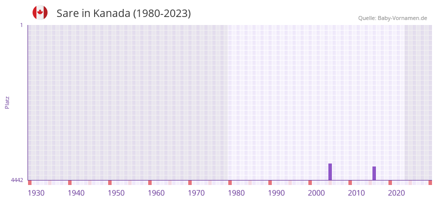 Sare in der Vornamen-Hitliste von Kanada (1980-2023)
