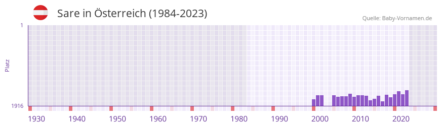 Sare in der Vornamen-Hitliste von sterreich (1984-2023)