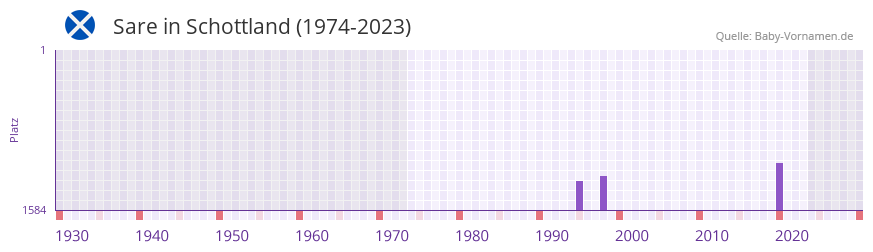 Sare in der Vornamen-Hitliste von Schottland (1974-2023)