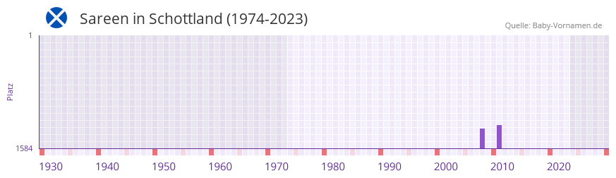 Sareen in der Vornamen-Hitliste von Schottland (1974-2023)