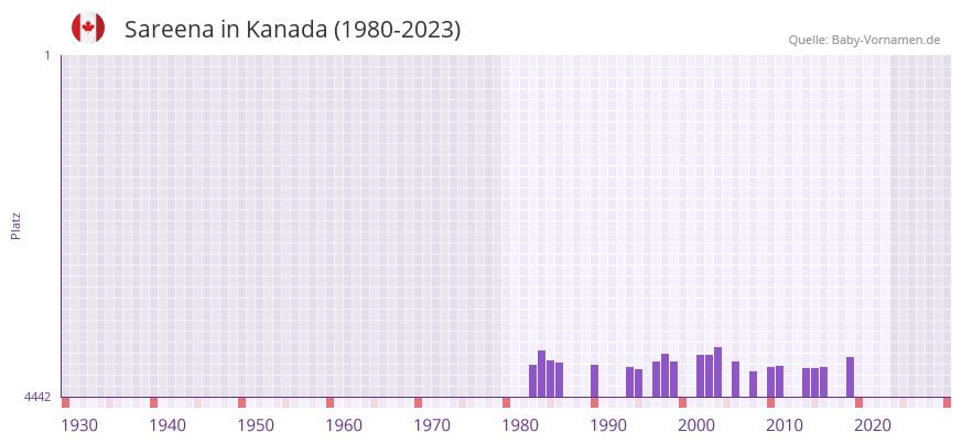Sareena in der Vornamen-Hitliste von Kanada (1980-2023)