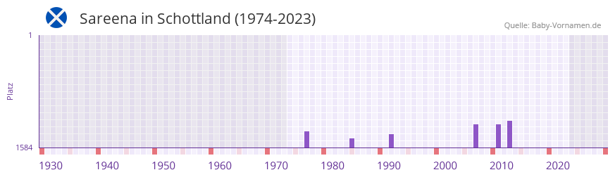 Sareena in der Vornamen-Hitliste von Schottland (1974-2023)