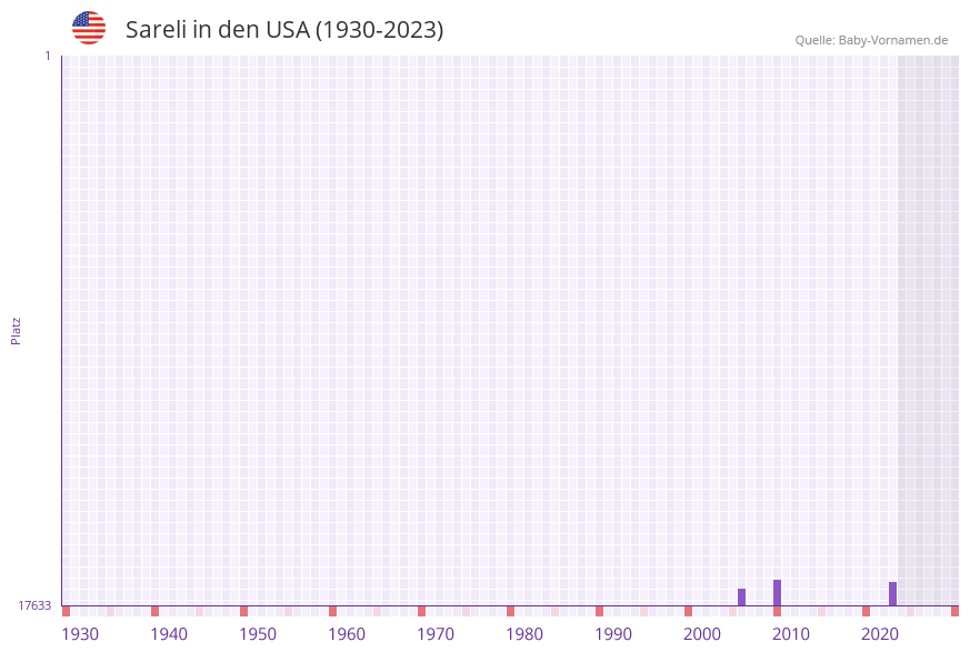 Sareli in der Vornamen-Hitliste von den USA (1930-2023) Sareli in der Vornamen-Hitliste von den USA (1930-2023)