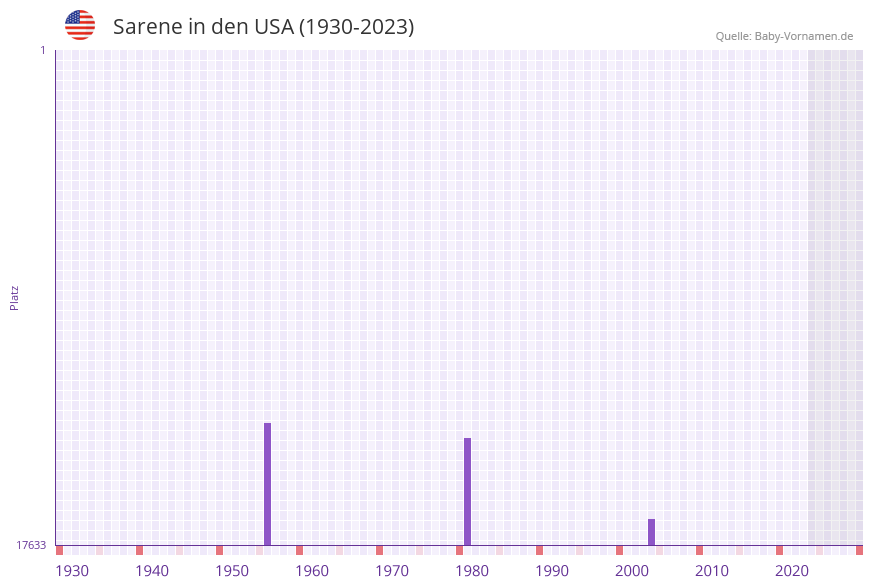 Sarene in der Vornamen-Hitliste von den USA (1930-2023)