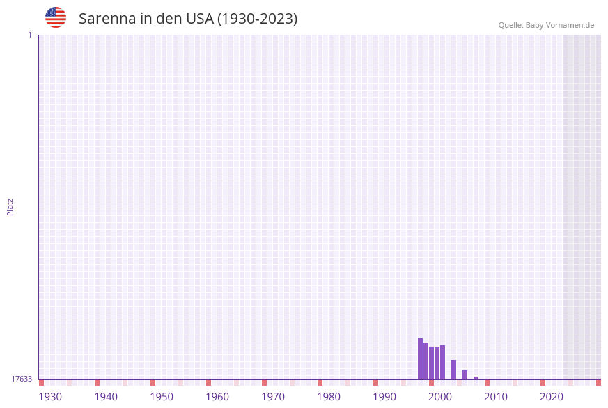 Sarenna in der Vornamen-Hitliste von den USA (1930-2023)