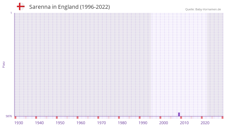 Sarenna in der Vornamen-Hitliste von England (1996-2022)