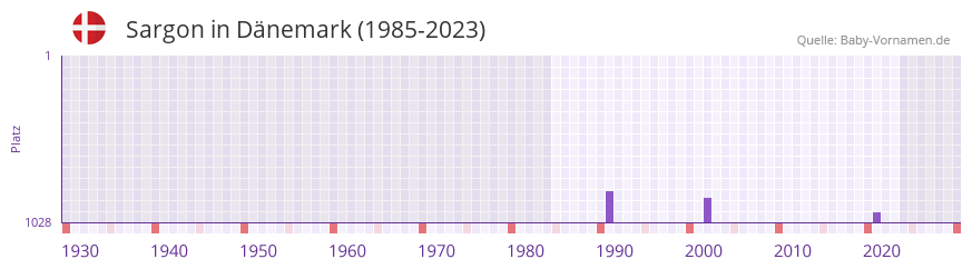 Sargon in der Vornamen-Hitliste von Dänemark (1985-2023) Sargon in der Vornamen-Hitliste von Dänemark (1985-2023)