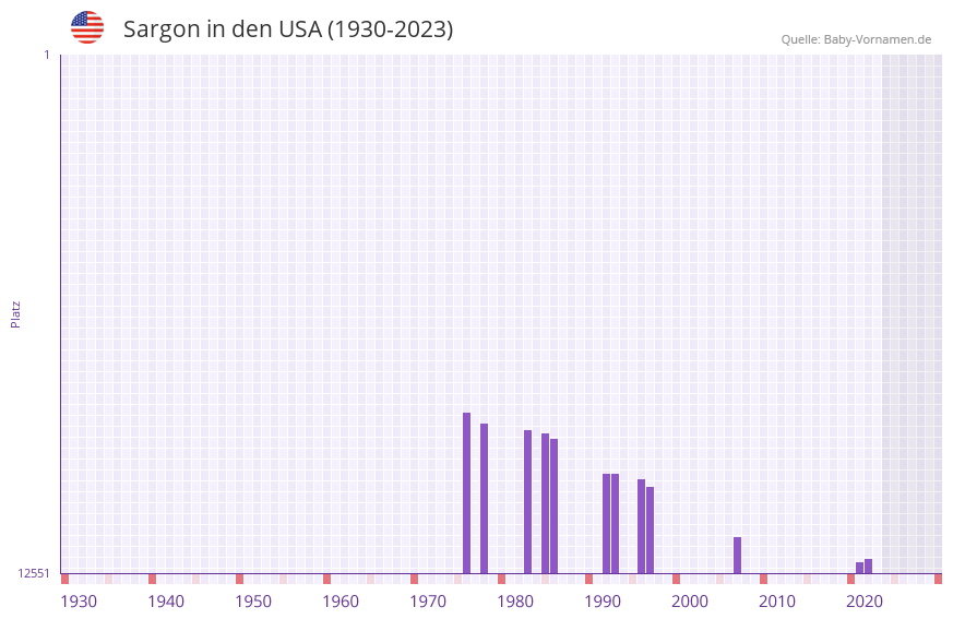 Sargon in der Vornamen-Hitliste von den USA (1930-2023) Sargon in der Vornamen-Hitliste von den USA (1930-2023)