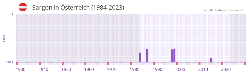 Sargon in der Vornamen-Hitliste von Österreich (1984-2023) Sargon in der Vornamen-Hitliste von Österreich (1984-2023)
