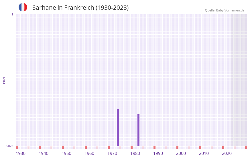 Sarhane in der Vornamen-Hitliste von Frankreich (1930-2023) Sarhane in der Vornamen-Hitliste von Frankreich (1930-2023)