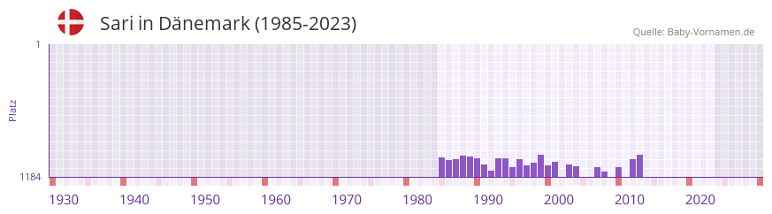 Sari in der Vornamen-Hitliste von Dnemark (1985-2023)