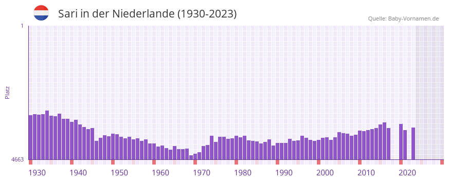Sari in der Vornamen-Hitliste von der Niederlande (1930-2023)