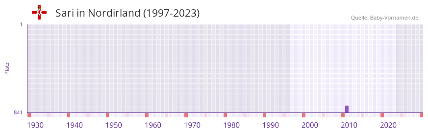 Sari in der Vornamen-Hitliste von Nordirland (1997-2023)