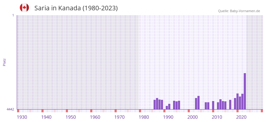 Saria in der Vornamen-Hitliste von Kanada (1980-2023)