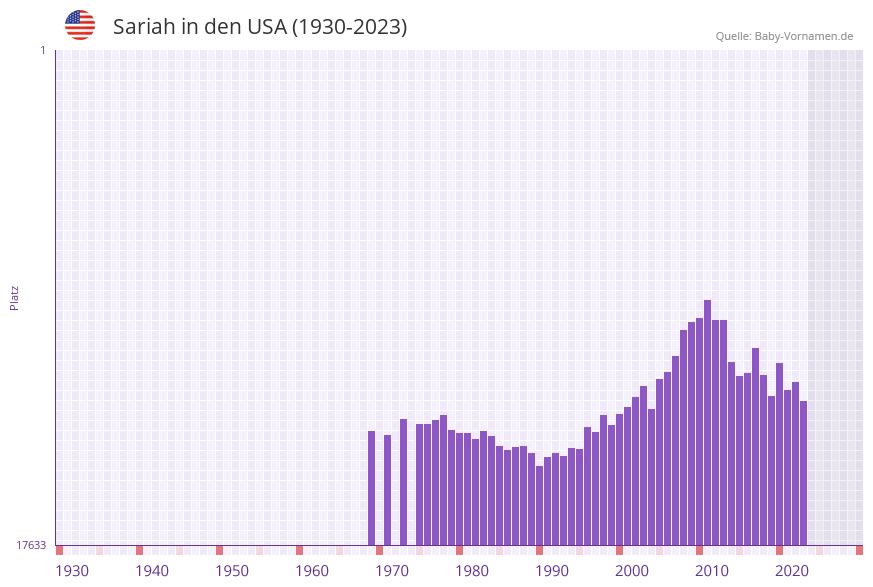 Sariah in der Vornamen-Hitliste von den USA (1930-2023) Sariah in der Vornamen-Hitliste von den USA (1930-2023)