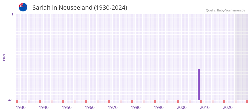 Sariah in der Vornamen-Hitliste von Neuseeland (1930-2024)