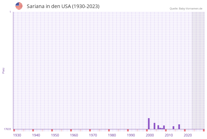 Sariana in der Vornamen-Hitliste von den USA (1930-2023)