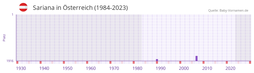 Sariana in der Vornamen-Hitliste von sterreich (1984-2023)