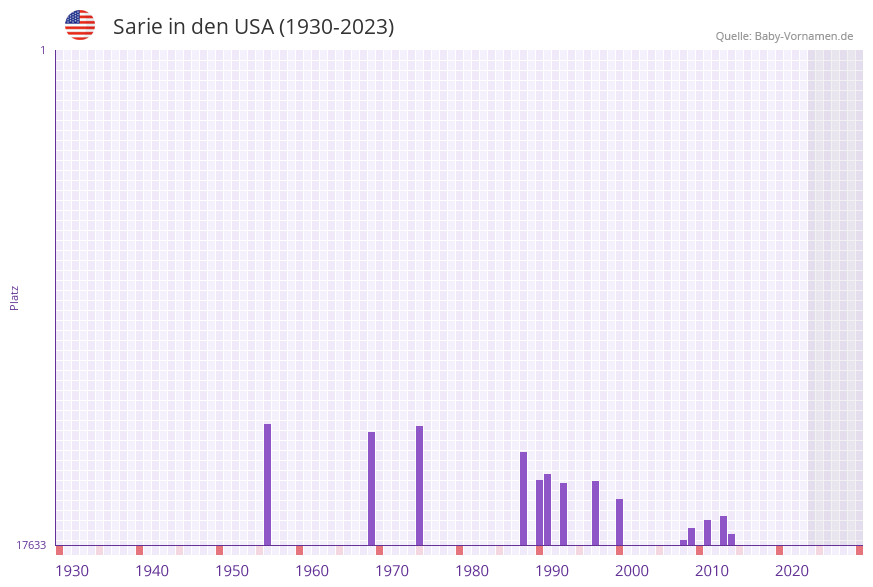 Sarie in der Vornamen-Hitliste von den USA (1930-2023) Sarie in der Vornamen-Hitliste von den USA (1930-2023)