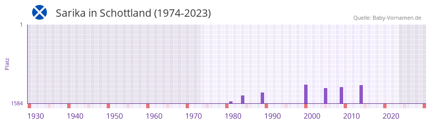 Sarika in der Vornamen-Hitliste von Schottland (1974-2023)