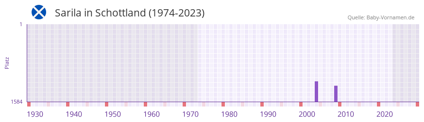 Sarila in der Vornamen-Hitliste von Schottland (1974-2023) Sarila in der Vornamen-Hitliste von Schottland (1974-2023)