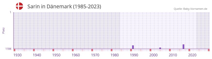 Sarin in der Vornamen-Hitliste von Dänemark (1985-2023) Sarin in der Vornamen-Hitliste von Dänemark (1985-2023)